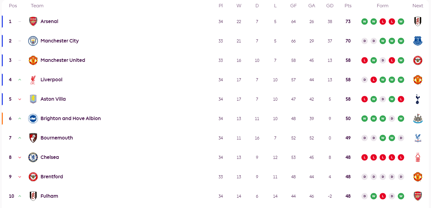 英超积分：阿森纳夺回榜首热刺降级区坐牢 魔军争三