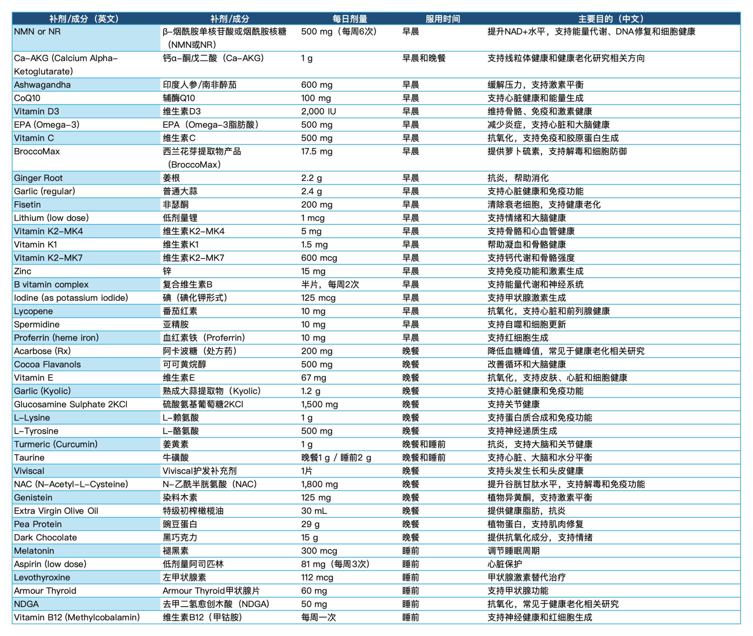 BIO LIFE｜每年氪金200万美元管理身体，48岁硅谷富豪的补剂清单都有啥？