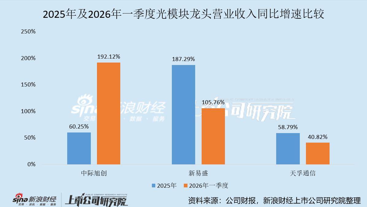 AI光通信狂欢:有人单季赚 57 亿,有人亏 62 亿破产-锋巢网