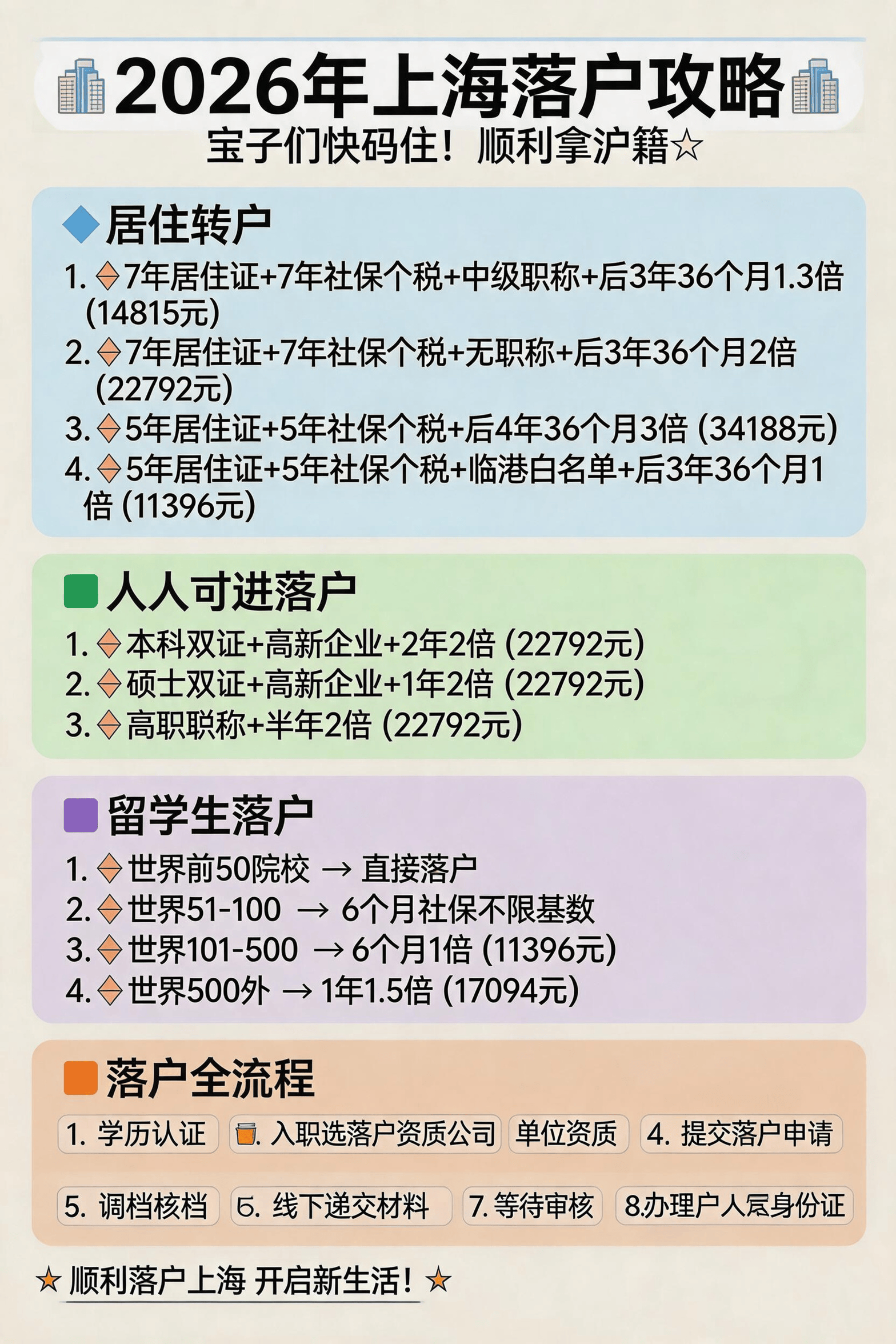 jimeng-2026-05-29-9737-标题：2026年上海落户攻略，正文：宝子们，想要在2026年落户上海的朋友们，这....png