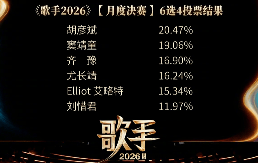 《歌手2026》第八期竞演结果出炉！刘惜君万妮达艾略特全被淘汰