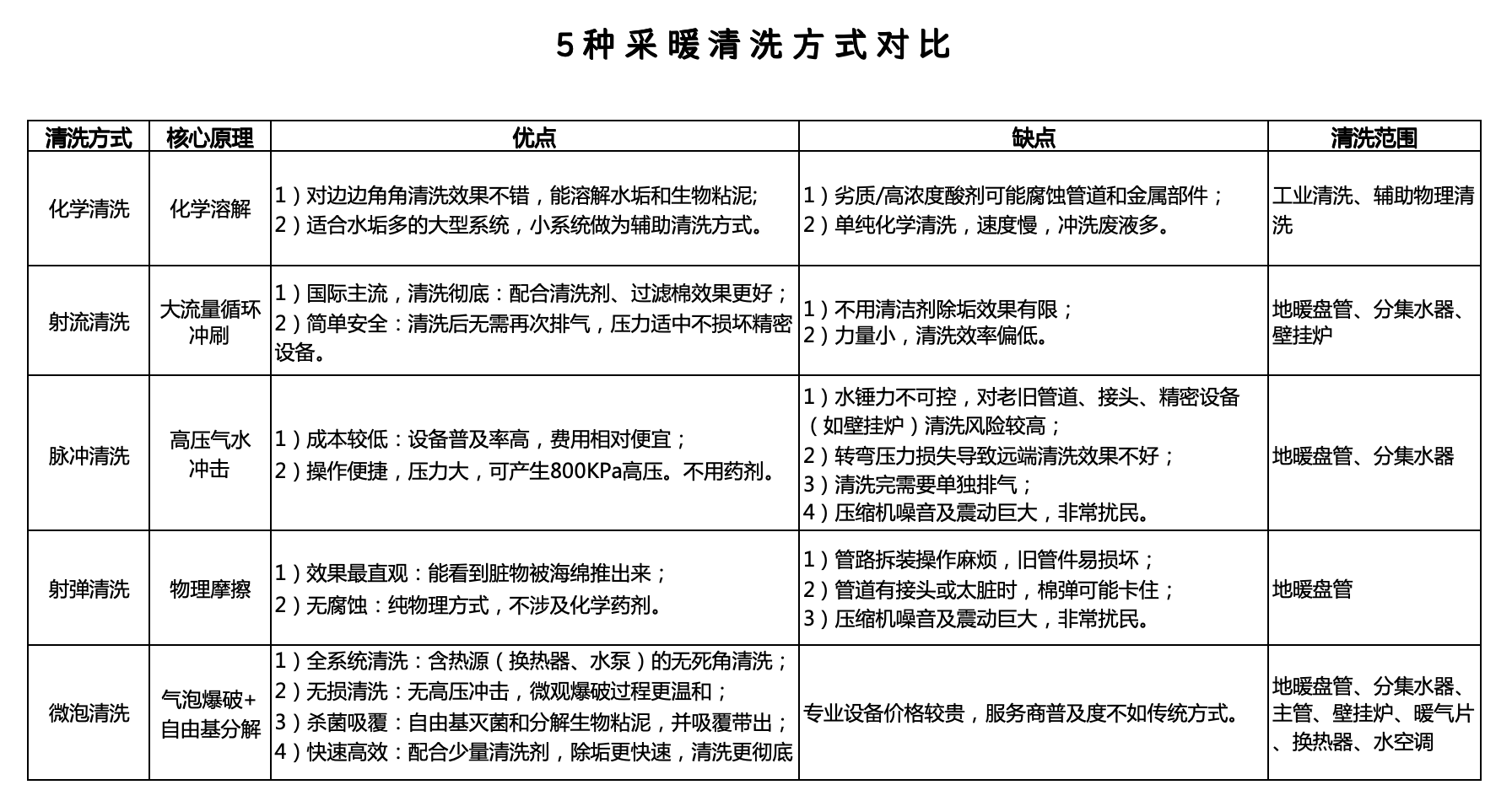 米费勒：地暖清洗需要什么样的机器设备？脉冲、射弹、循环和微泡清洗机 
