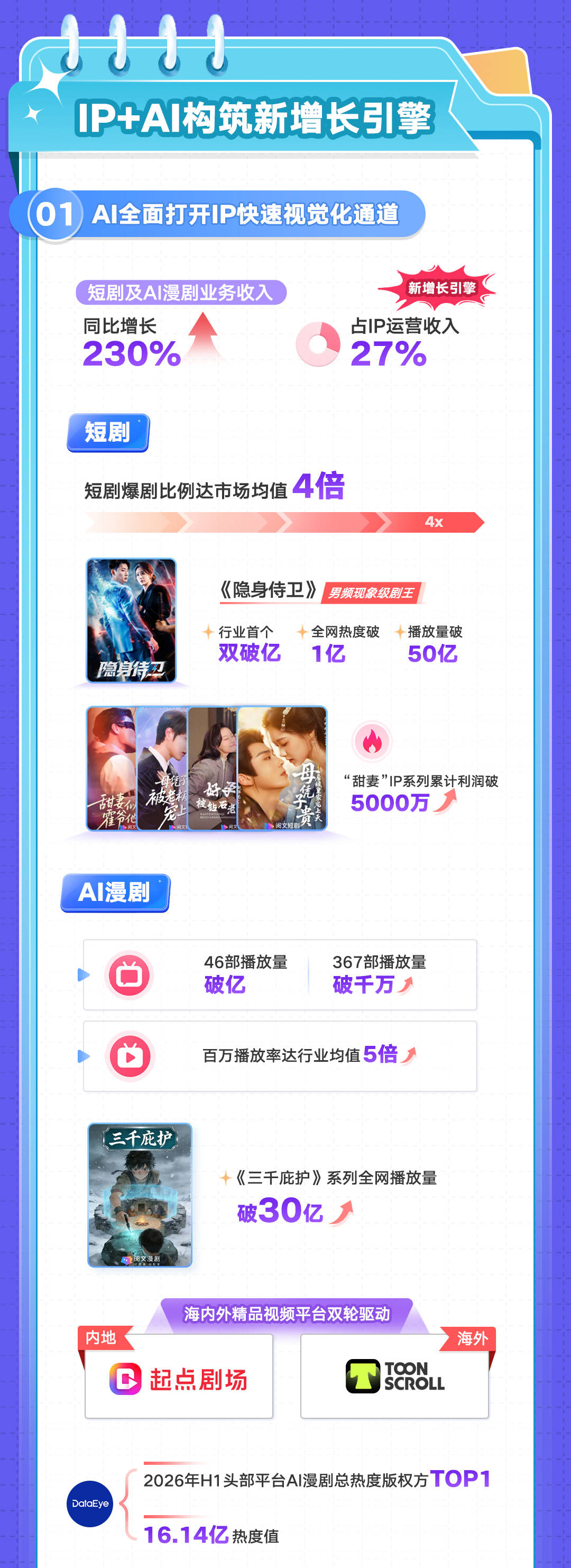 《阅文上半年营收达35.3亿元同比增长10.7%,“IP+AI”推动IP生态提质增效》