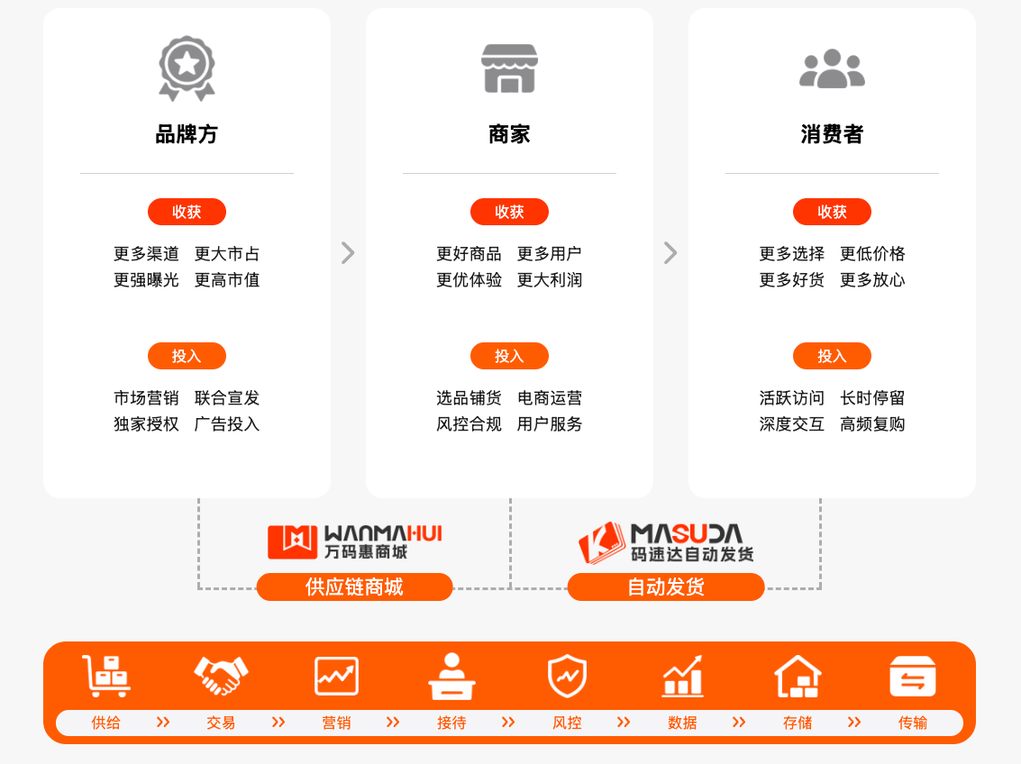 直充对接SaaS工具主要宣传图