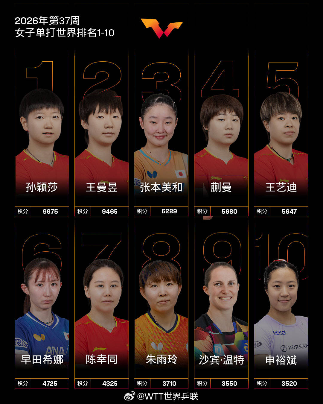 国际乒联女单排名：孙颖莎王曼昱前二 蒯曼紧追张本美和