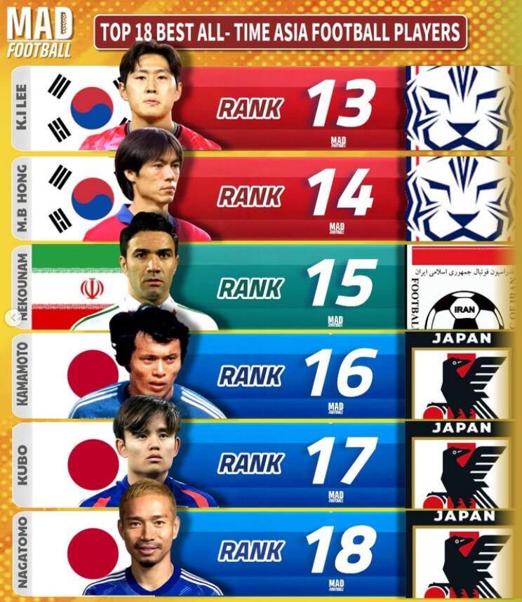 外媒评亚洲足球历史18人：中国无人入选 韩日合占13席