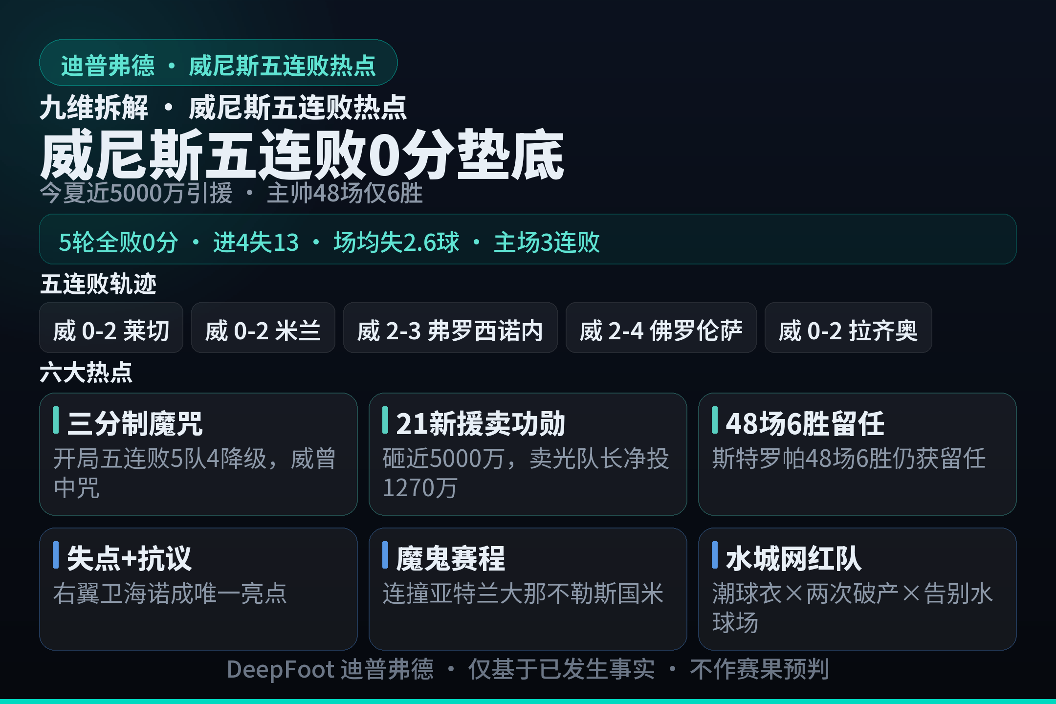 意甲升班马威尼斯5轮0分 21名新援难挡开局五连败