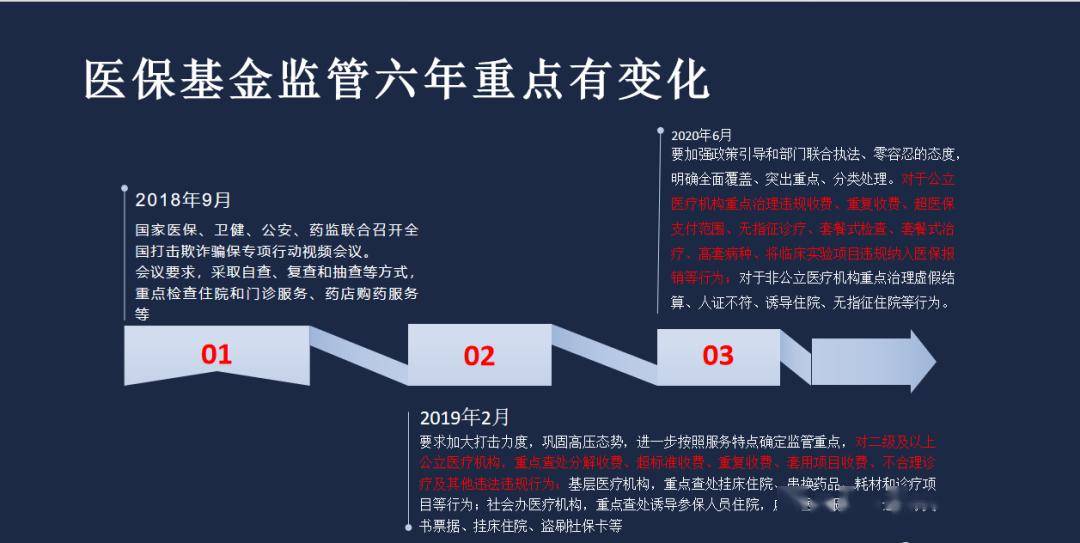 醫保基金監管歷程: