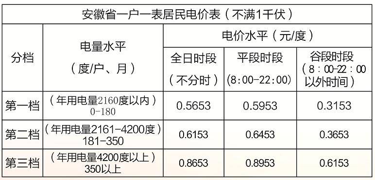 普通市民開通峰谷分時電價後,以第一檔電價為例,平段比不分時電價高