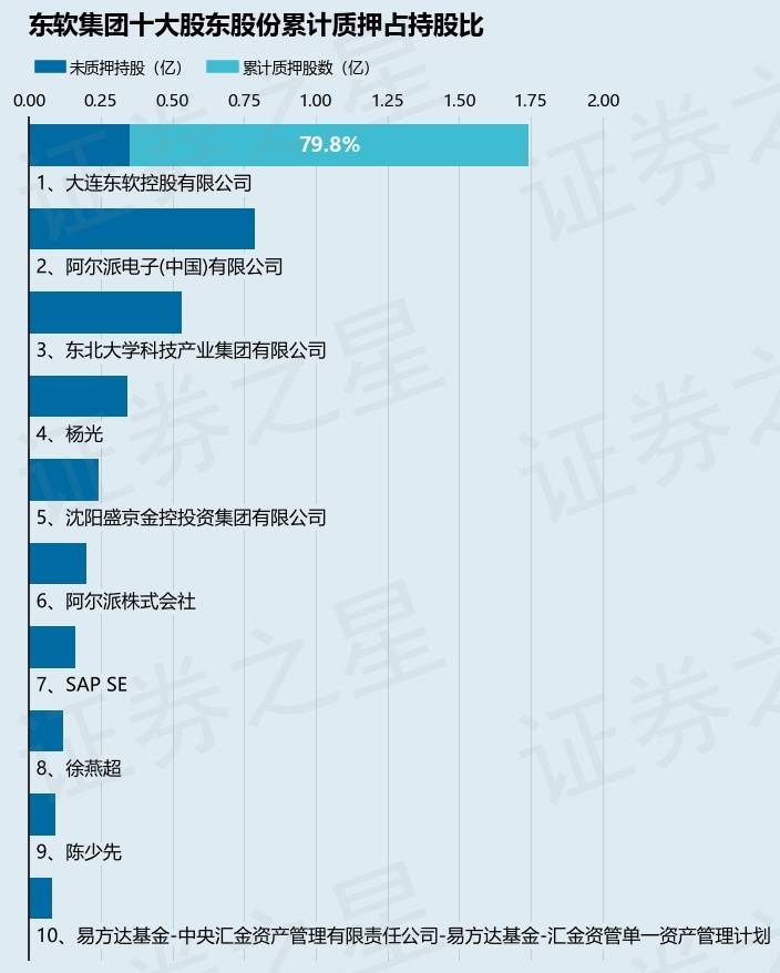 东软集团（600718）股东大连东软控股有限公司质押4332万股，占总股本3.57%