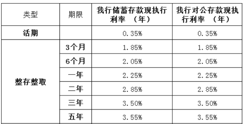 跟进调整!多家中小银行下调存款利率,部分短期存款利率却逆势上涨_基点_中长期_大行