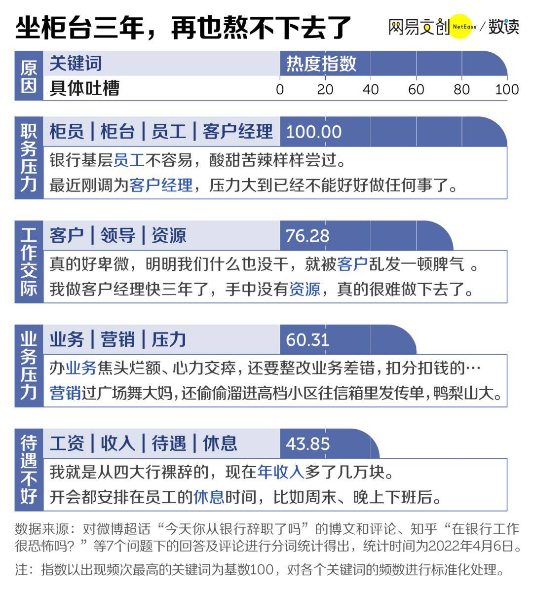 在存贷款大头之外,基金,理财,信用卡,etc等业务也都被加入了绩效指标.