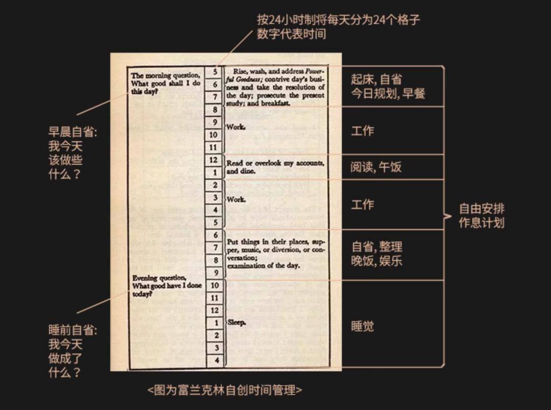 頁為美國著名政治家,社會活動家本傑明·富蘭克林自創的時間管理圖紙