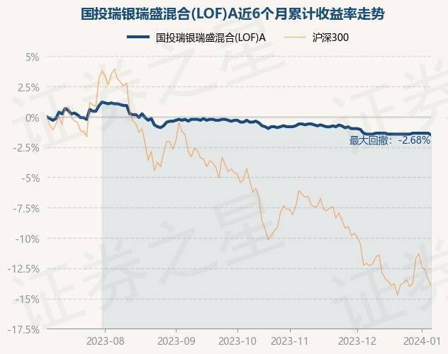 1月5日基金淨值:國投瑞銀瑞盛混合(lof)a最新淨值1.309,跌0.