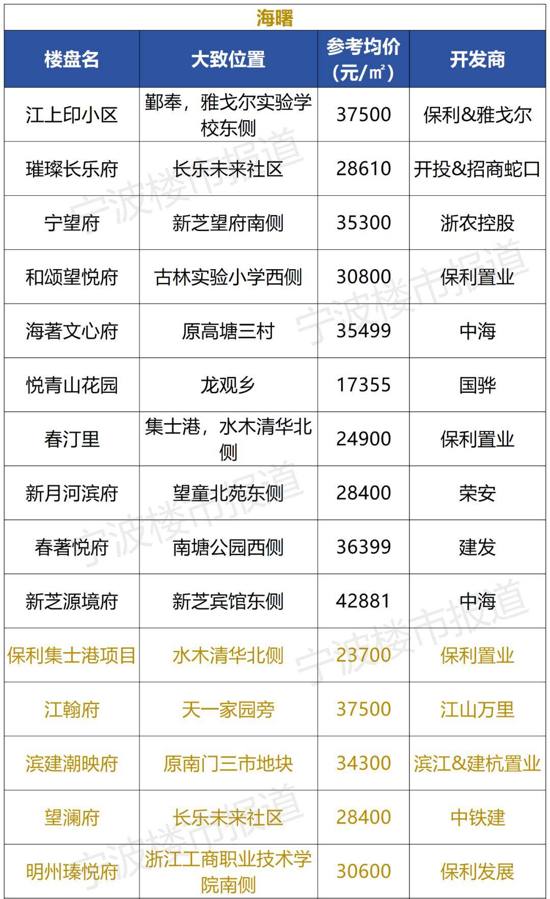 寧波2023年度熱賣樓盤來了,第一名是