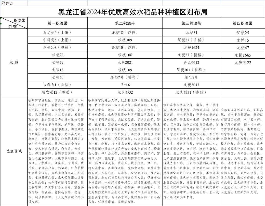 黑龍江2024年農業主導品種公佈_種植_佈局_區劃