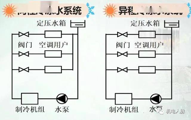 簡單明瞭,空調冷凍水系統的組成分類與設計介紹_水泵