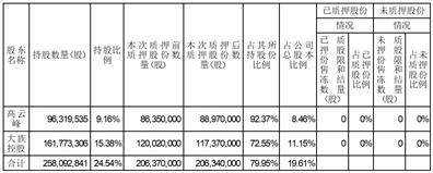 大族激光科技产业集团股份有限公司 关于股东股份解除质押及质押的公告