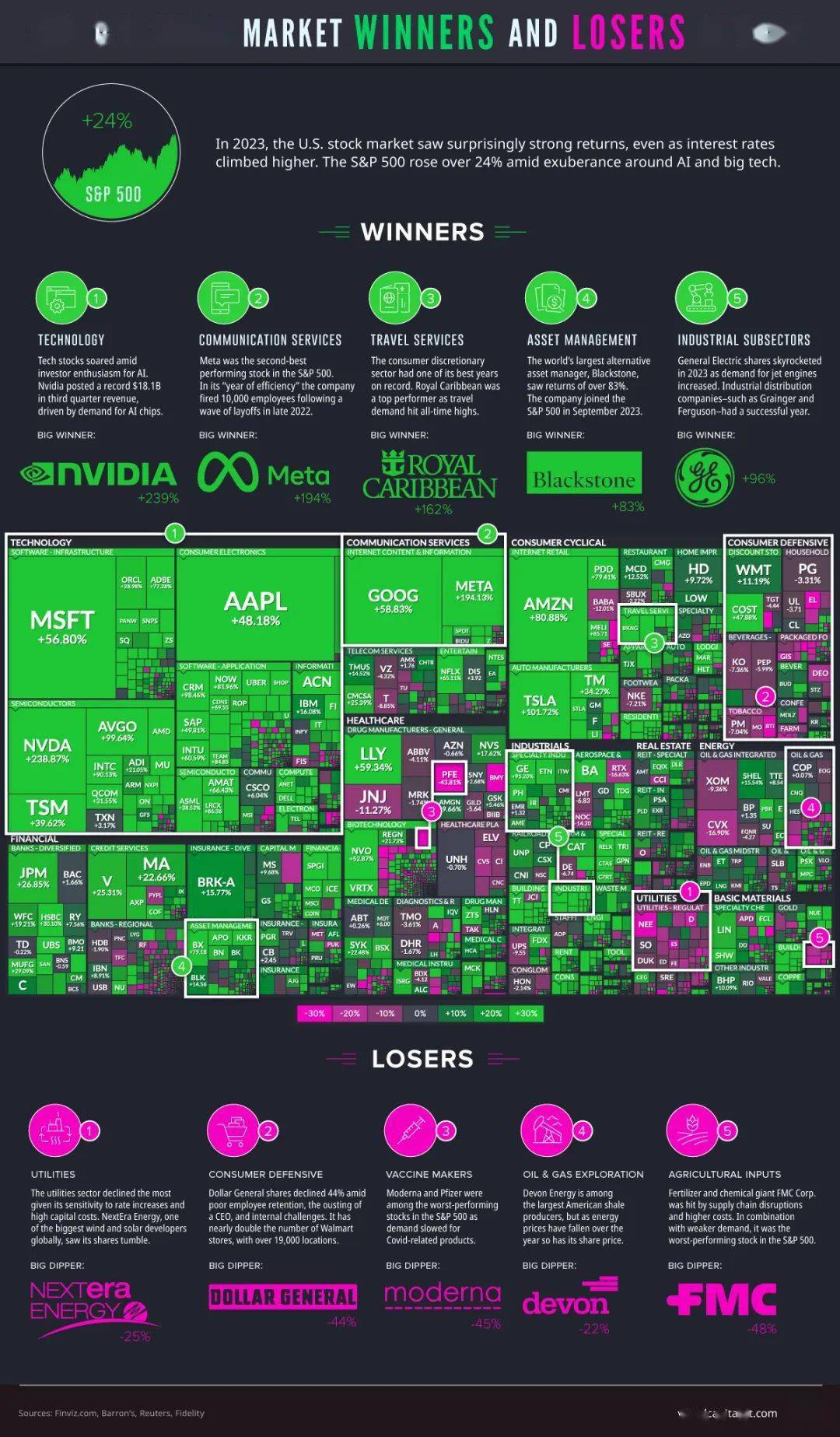 图说】2023年美股回顾：高科技是赢家、能源行业是输家_搜狐网