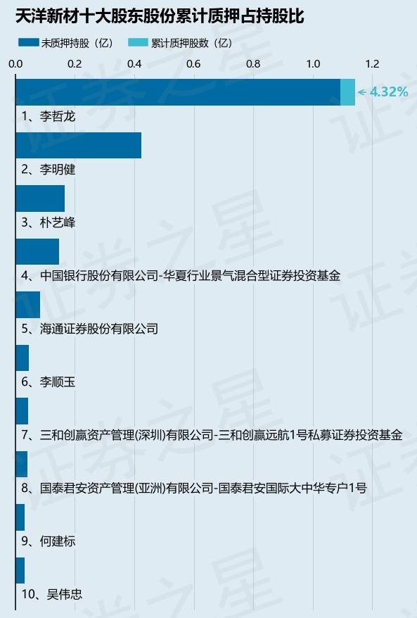 天洋新材（603330）股东李哲龙质押494万股，占总股本1.14%