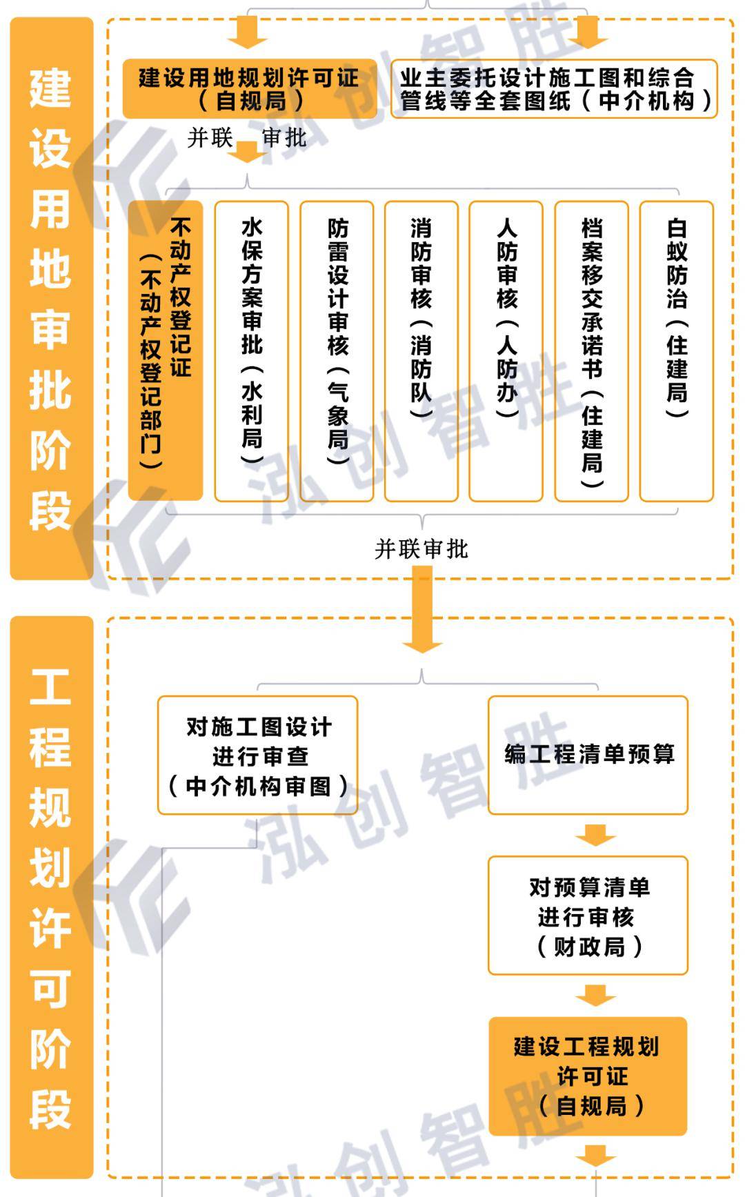 政府投資項目審批流程圖!_部門_進行了_工程