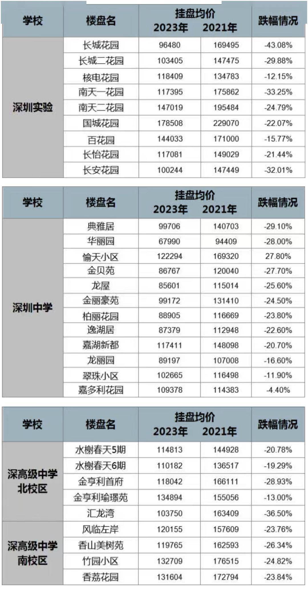 【關注】擠泡沫不再高不可攀 深圳學區房走下神壇_名校_價格_四大