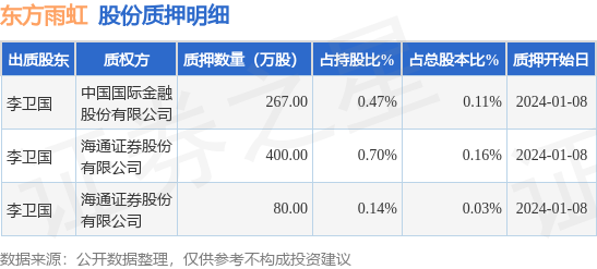东方雨虹（002271）股东李卫国质押747万股，占总股本0.3%