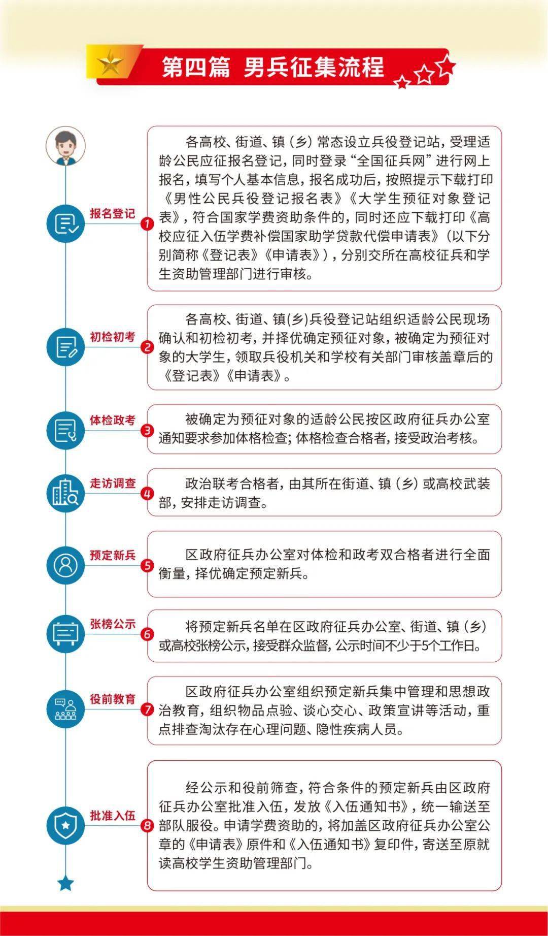 最新版上海征兵宣传手册来啦,应征条件/对象/流程