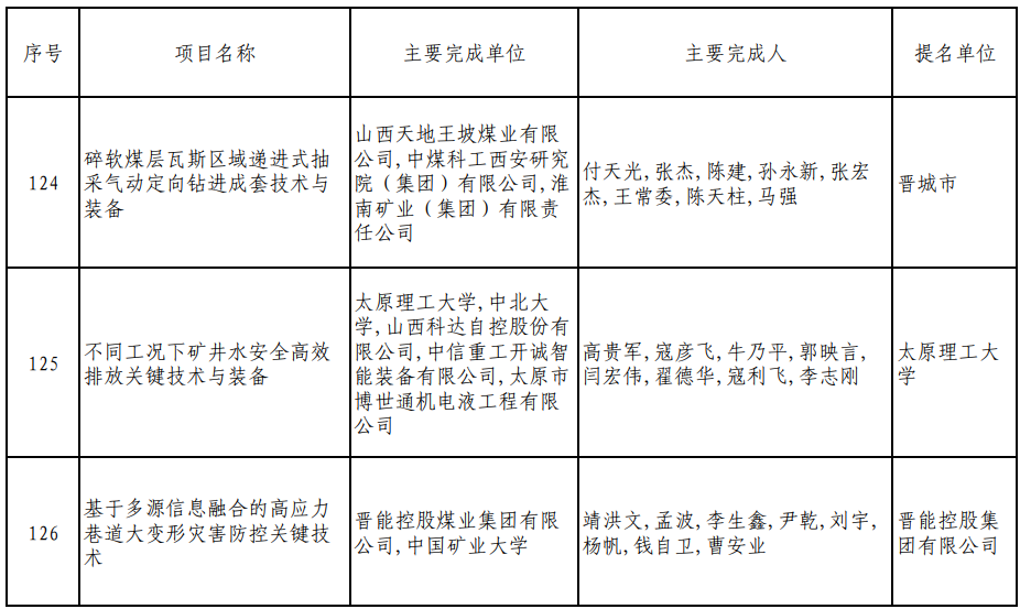 2023年度山西省科學技術獎評審結果公示,其中特等獎兩