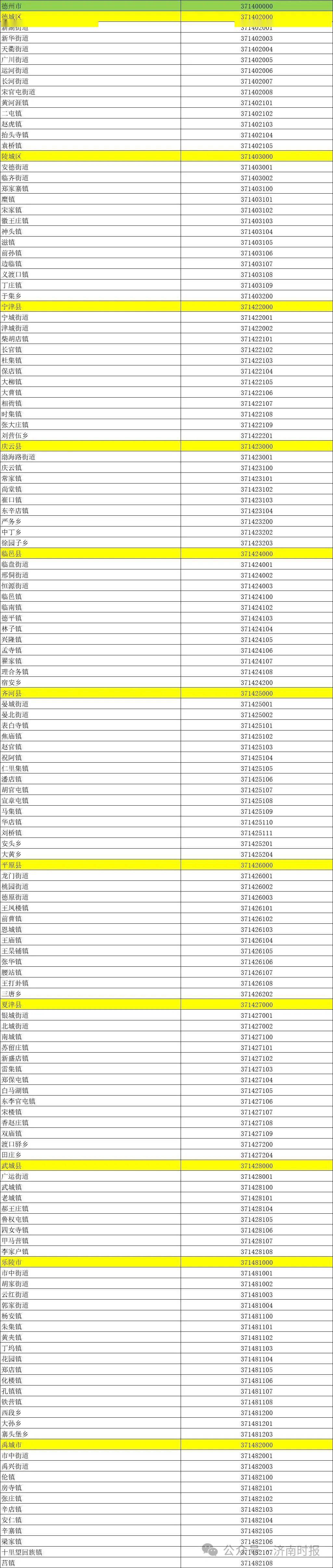 淄博及各區縣行政區劃代碼(非郵政編碼)公佈_山東省_信息_數字