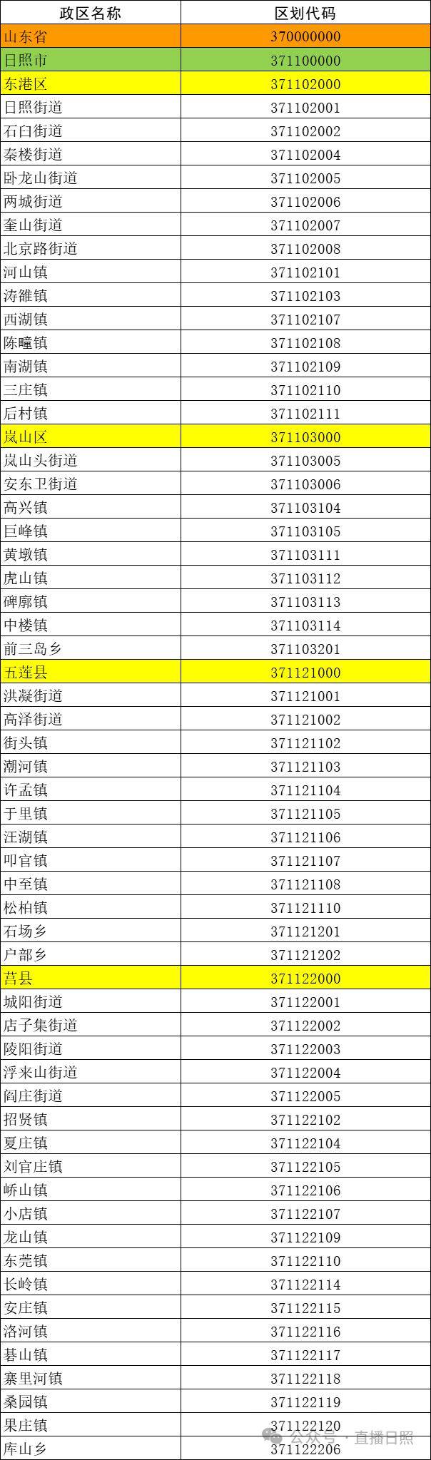 日照最新行政區劃代碼公佈!你家是……_山東省_街道_信息