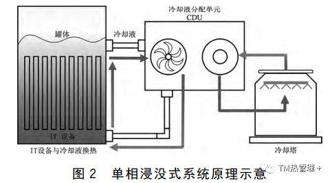 服務器浸沒式液冷技術研究進展_系統_散熱_密度