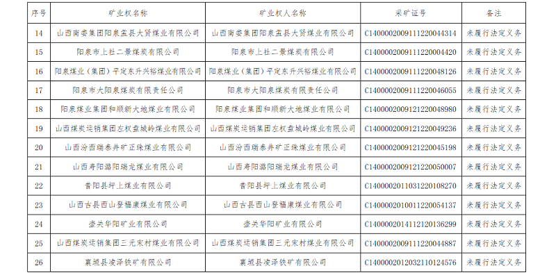 山西14個礦業權被列入嚴重違法名單,26個列入異常名錄_規定_公示_勘查