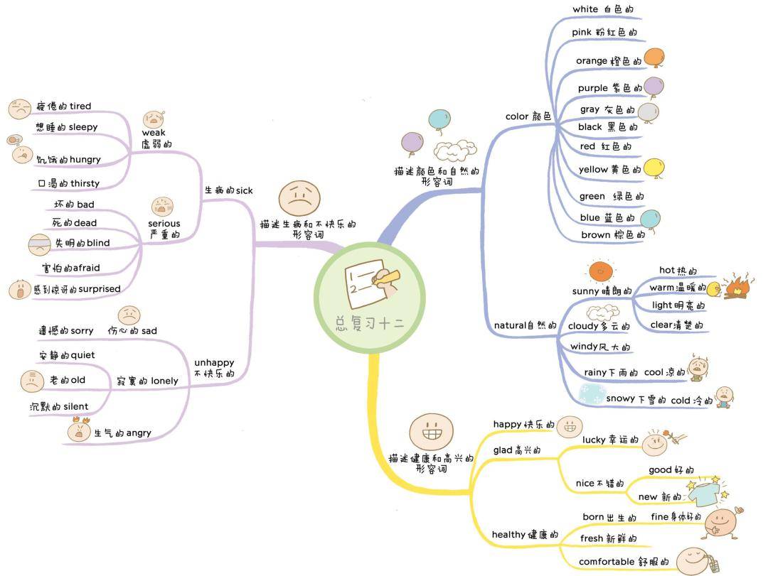 小学英语单词思维导图