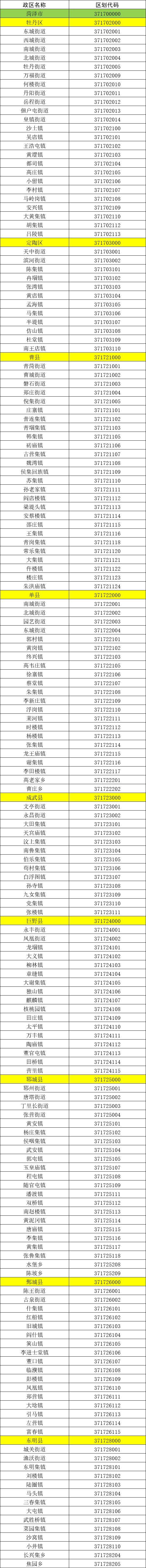 菏澤最新行政區劃代碼公佈!你家是…_山東省_市轄區