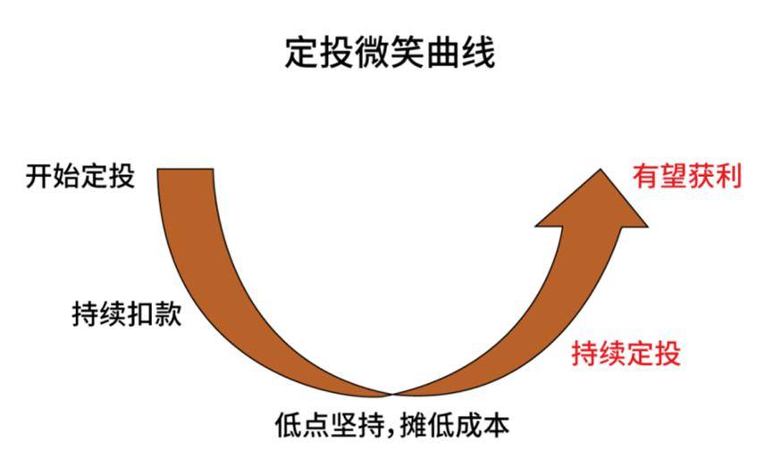 市場震盪之下,把握定投良機_投資_基金_收益