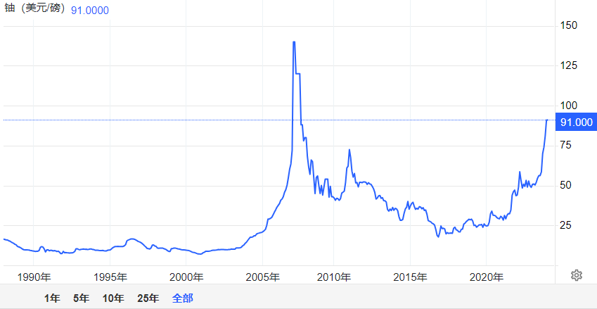 库存新低,铀价将迎来“第三波牛市”