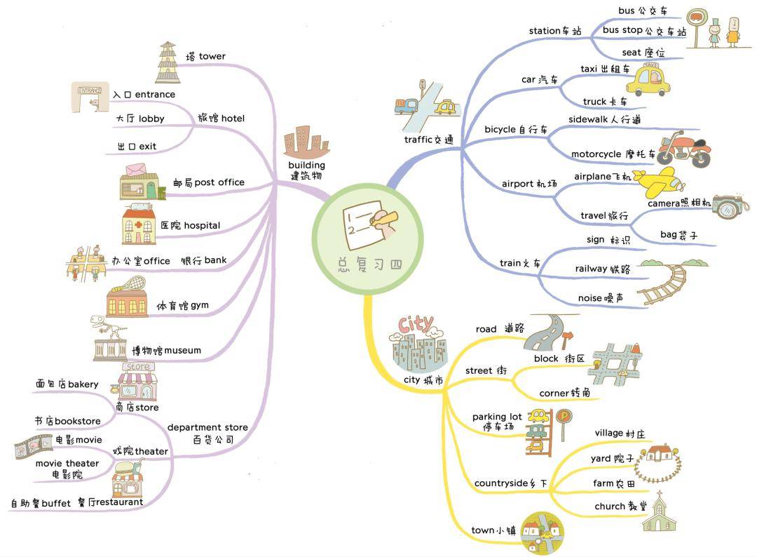 英语思维导图是啥图片