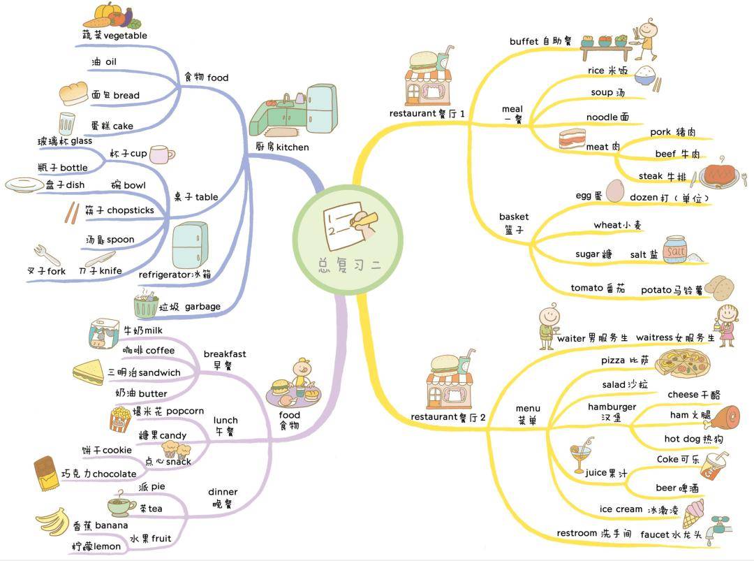 小学英语单词思维导图
