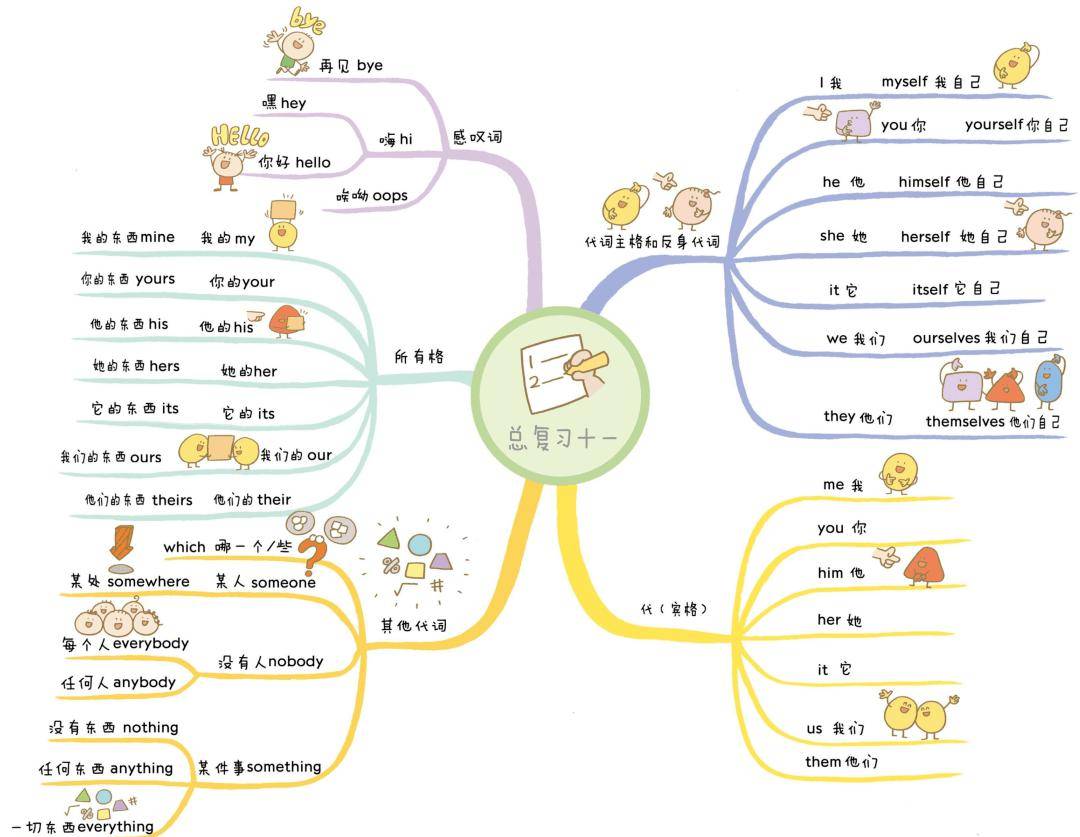 英语思维导图是啥图片