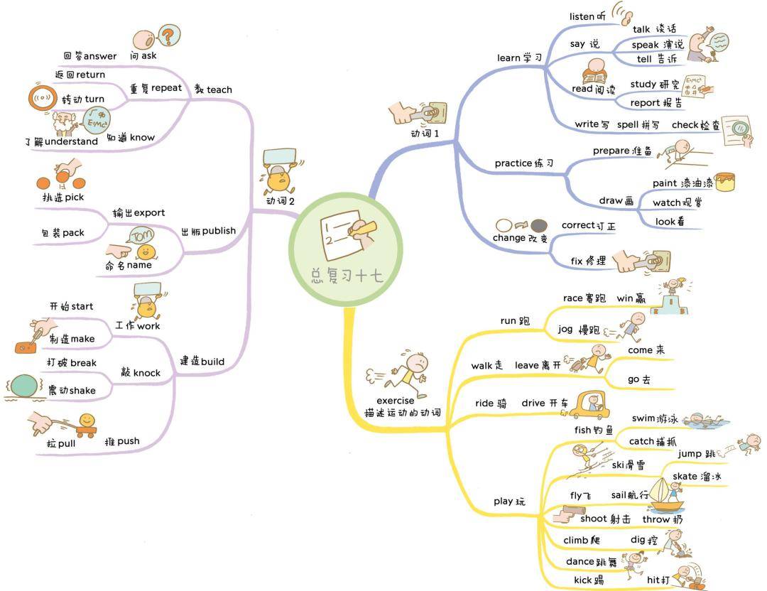 小学英语单词思维导图