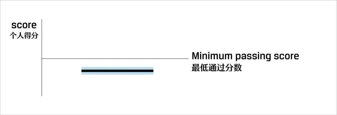 號外!23年11月cfa機考成績今晚揭曉!_考試_考生_分數線