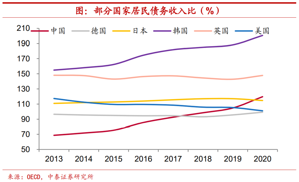 中國城市居民的房地產債務佔家庭收入比重達到137.9%,高於美國的90%.