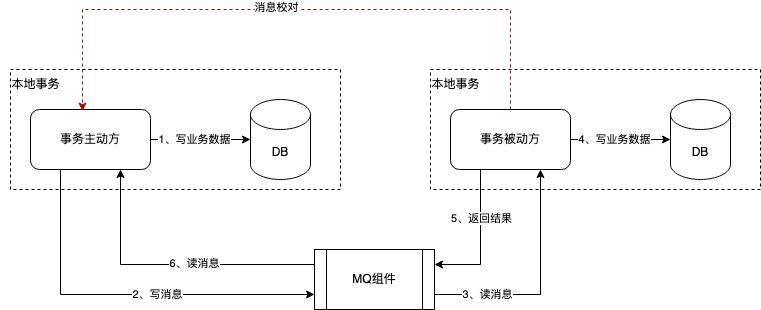 分佈式事務概述與項目實戰_一致性_數據_可用性