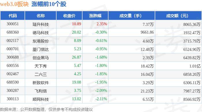 web3.0板块1月10日跌2.81%，恒信东方领跌，主力资金净流出3.77亿元