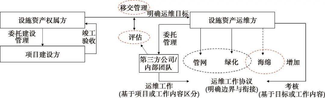 淨水技術|馬越:關於海綿城市綠色雨水設施運維管理的