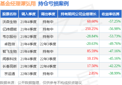 以下為譚弘翔所任職基金的部分重倉股調倉案例:譚弘翔在擔任華泰柏瑞