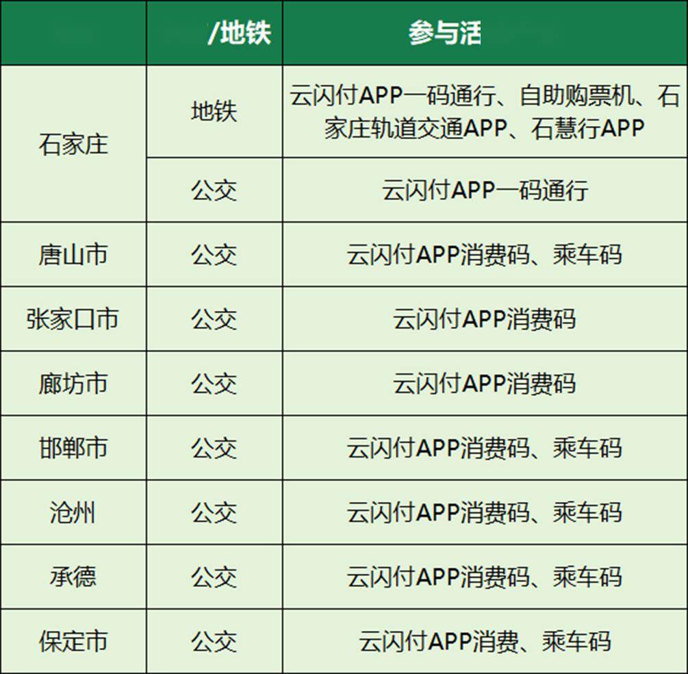 活動期間,石家莊,唐山,張家口,廊坊,邯鄲,滄州,承德,保定等8市的用戶