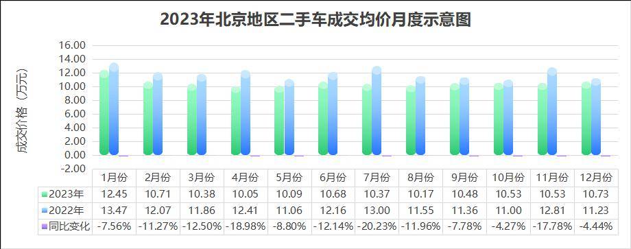 2023年北京二手車成交67.61萬輛,同比增長15.6%,均價跌至10.