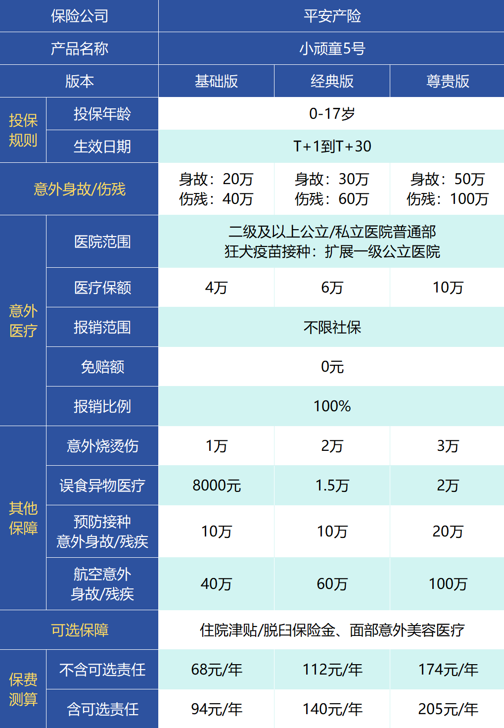 小頑童5號,覆蓋了意外身故,意外傷殘,意外醫療,燒燙傷,誤食異物,預防